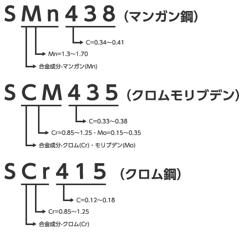 機械構造用合金鋼