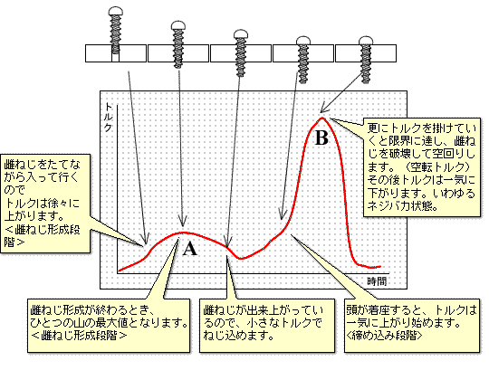 トルクアナライザー機械使用